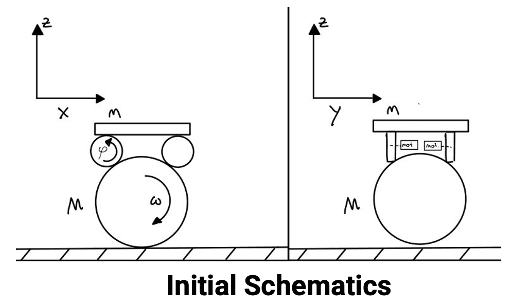 Hand-drawn schematics of the robot in two planes: a platform of mass m on drive wheels resting on a ball of mass M, with coordinate axes and rotation angles.