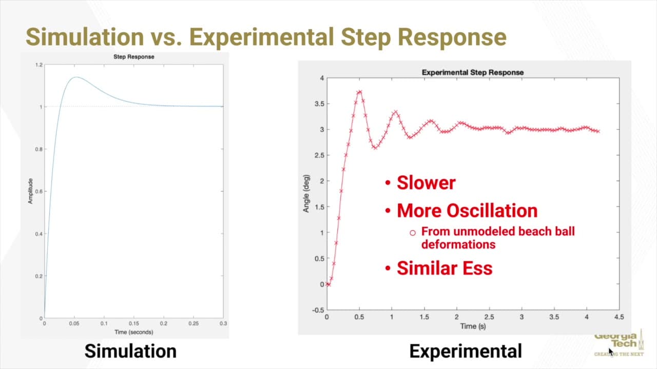 Side-by-side comparison of the simulated step response, which overshoots once and settles quickly, and the measured experimental step response, which rises more slowly and oscillates for several cycles before settling.