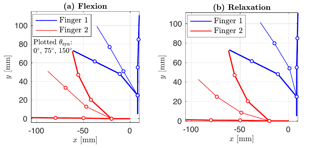 Spatial plots of both finger kinematic chains at three synergistic motor angles, for the flexion and the relaxation phase.