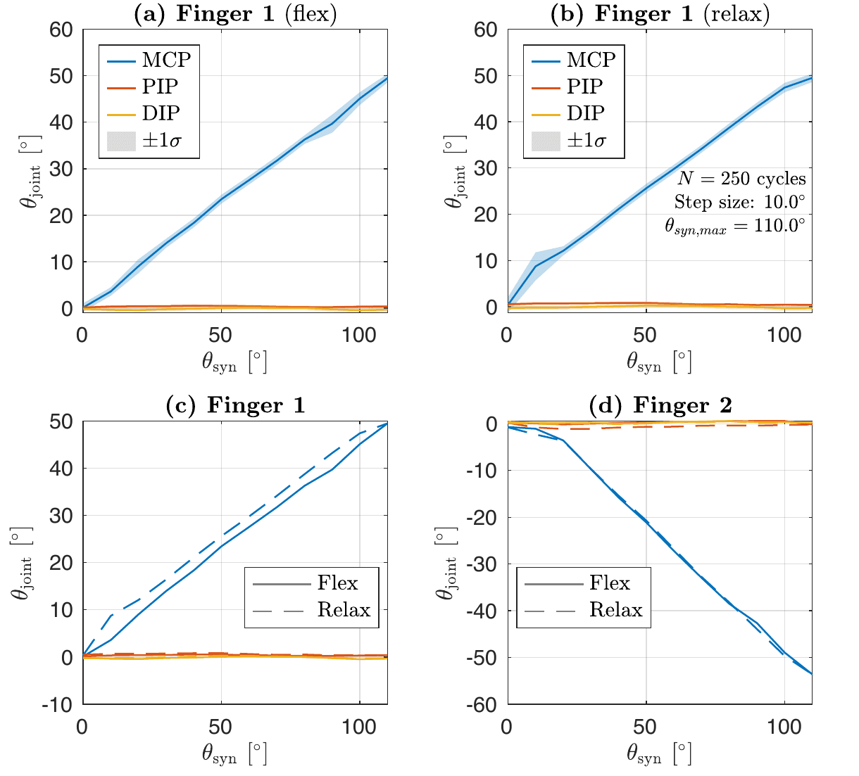 The same joint-angle plots at maximum tendon pretension, showing the MCP joint moving alone while PIP and DIP remain flat at zero.