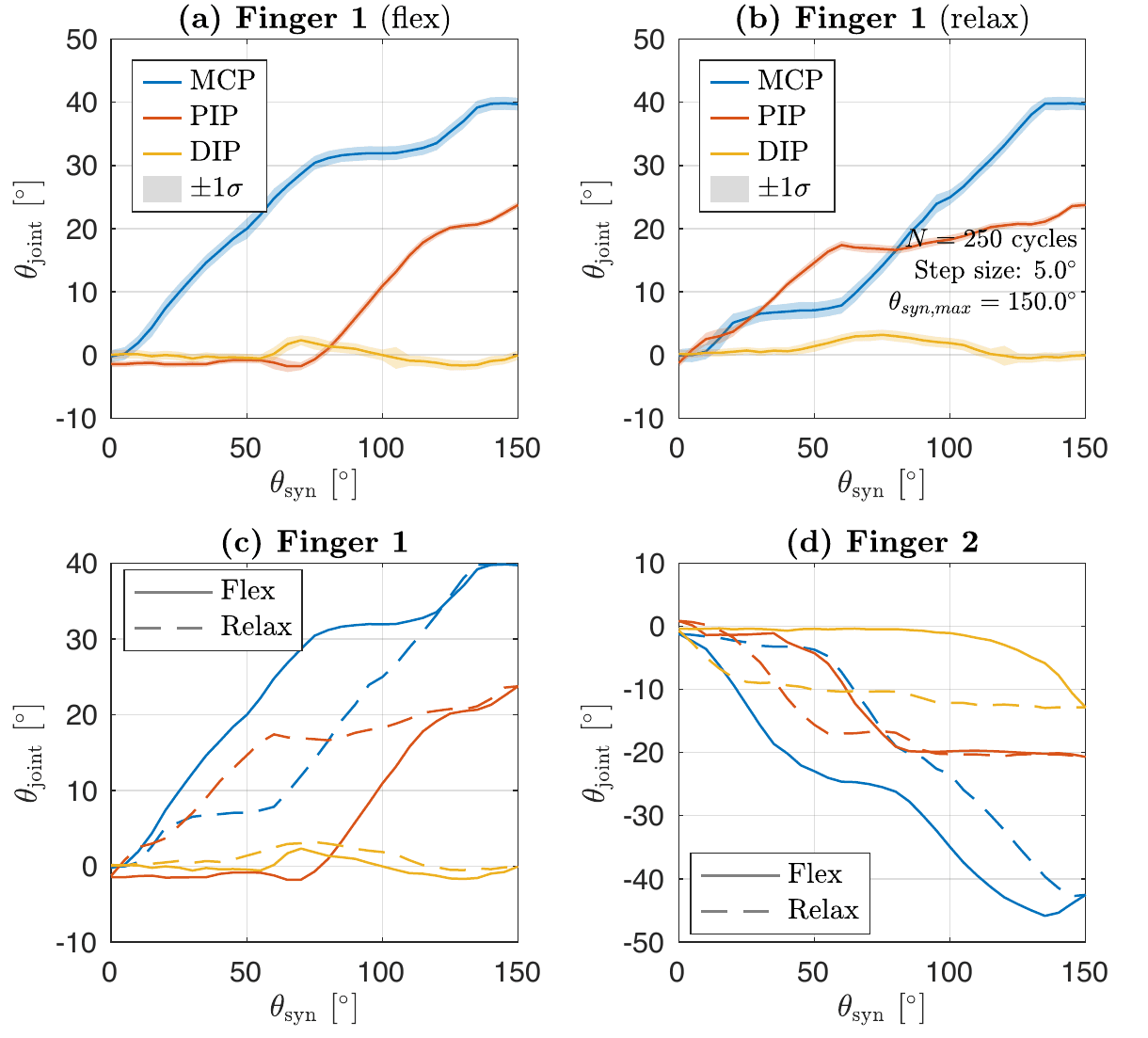 Four plots of MCP, PIP and DIP joint angles against the synergistic motor angle during flexion and relaxation, with one-sigma bands over 250 cycles, plus the flexion/relaxation comparison for both fingers.