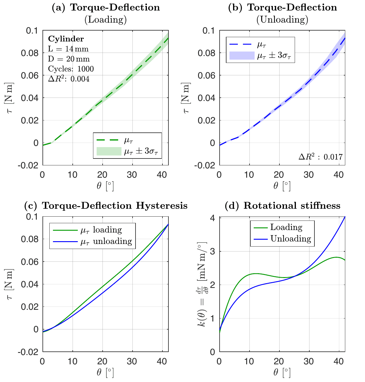 Four measurement plots for the best silicone specimen: torque–deflection during loading and unloading with a three-sigma band, the hysteresis between them, and the derived rotational stiffness.